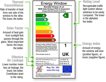 Window Efficiency Chart